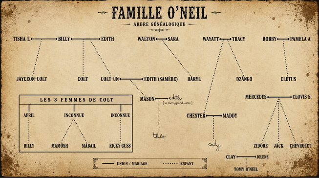 Arbre généalogique O'Neil