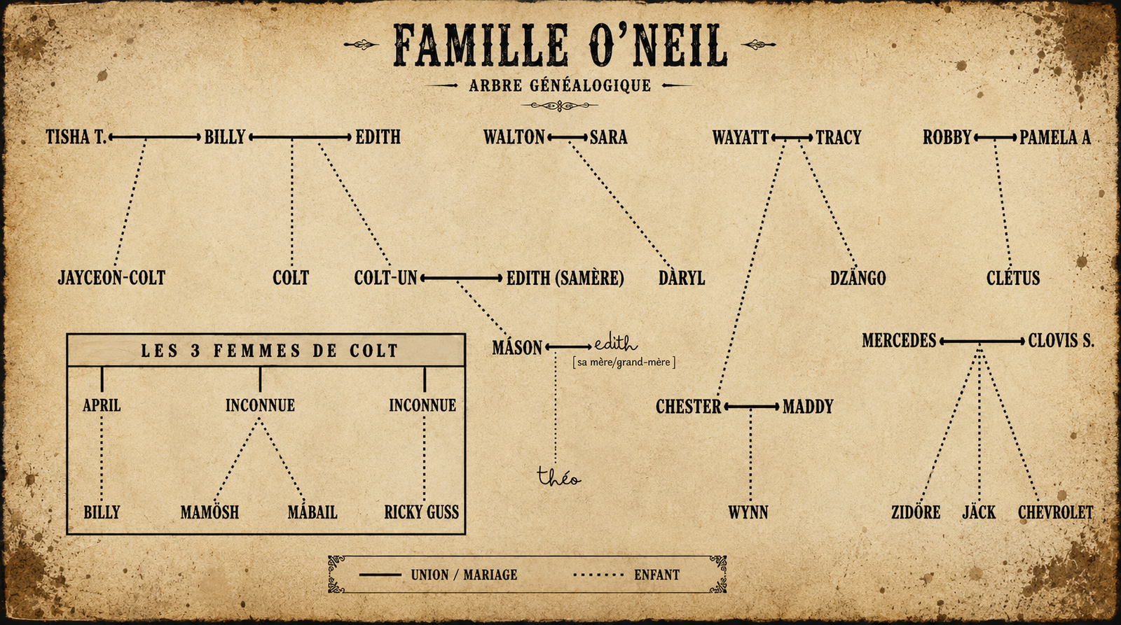 Arbre généalogique O'Neil